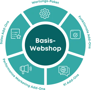 Zeigt den Modulkreislauf des RKP Webshops